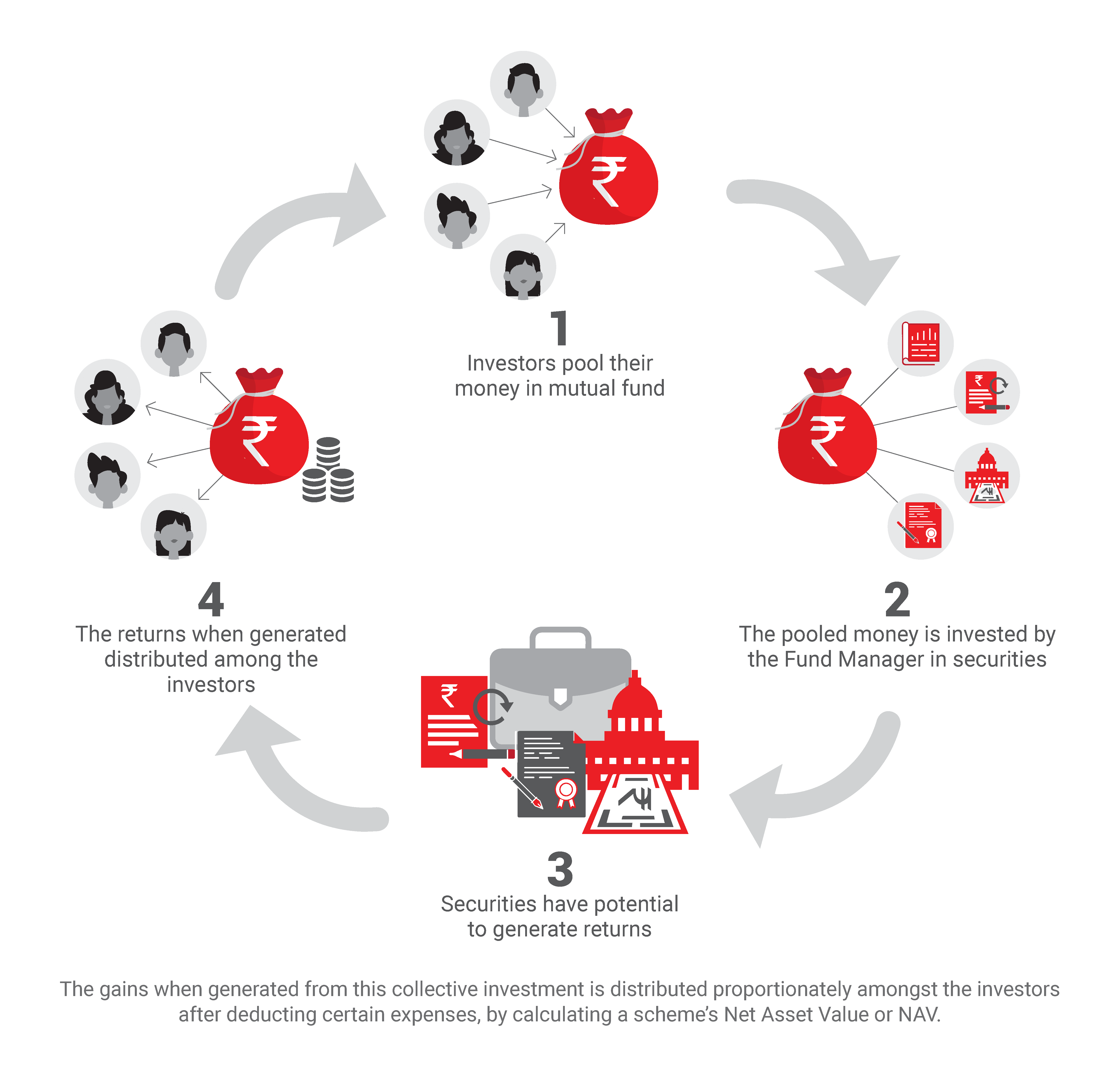 How does Mutual Fund Work