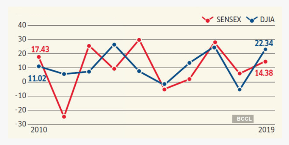 Dow Jones Vs Sensex